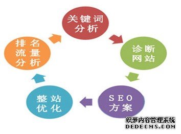浅析SEO的关键词研究和布局