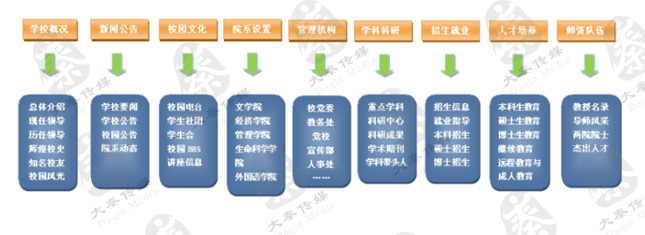 大学门户网站建造解决计划-衡水网络公司_衡水网站建造_衡水网站优化_艾迪雅网络工作室