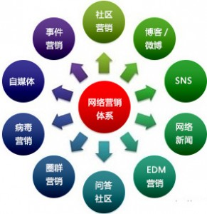 网络推广相关知识介绍