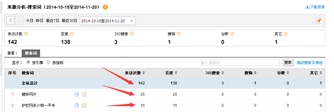 网站关键词排名进入首页真的有流量吗？