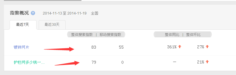 网站关键词排名进入首页真的有流量吗？