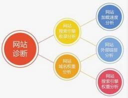 网站排名下降操作诊断分析报告