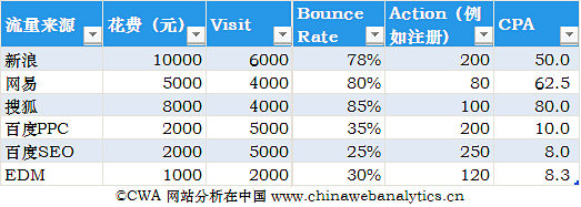 电子商务网络营销优化：ROI的罪与罚（下）