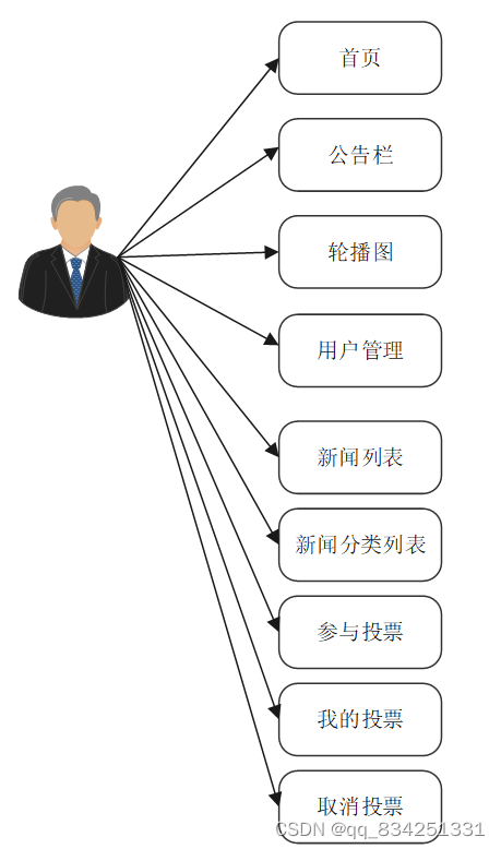 SpringBoot结合Vue实现投票系统过程详解