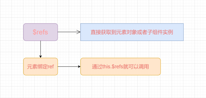 Vue中ref、reactive、toRef、toRefs、$refs的基本用法总结