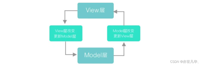 Vue MVVM模型超详细讲解
