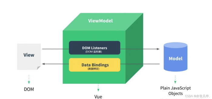 Vue MVVM模型超详细讲解