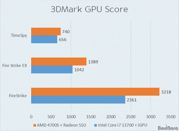 PS5废片再利用！AMD  Zen2 4700S套装实测：更低端独显大胜核显