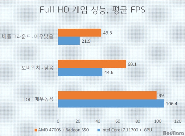 PS5废片再利用！AMD  Zen2 4700S套装实测：更低端独显大胜核显