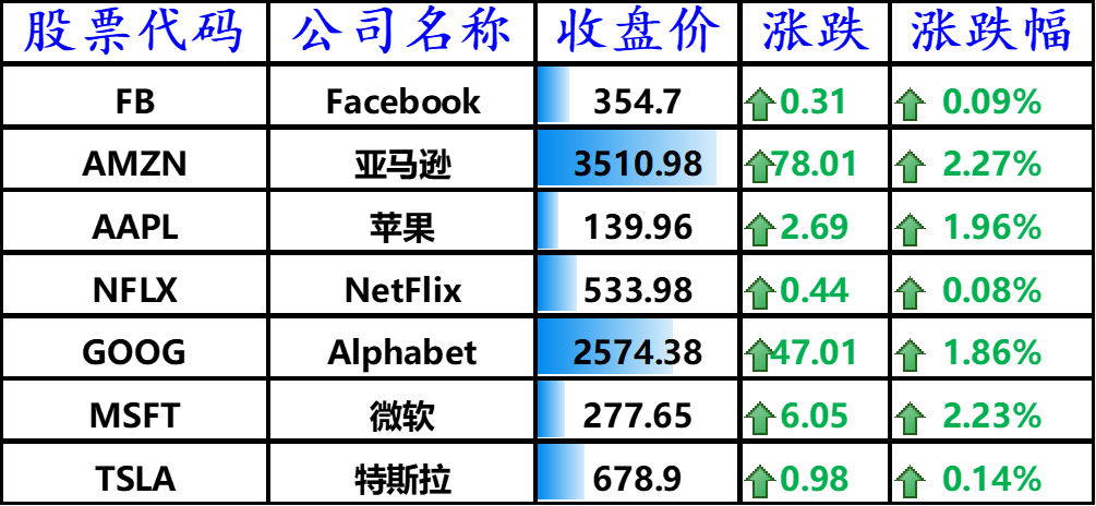 图2：美国主要科技巨头