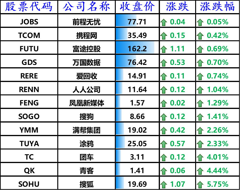 图4：上涨的其他中概股