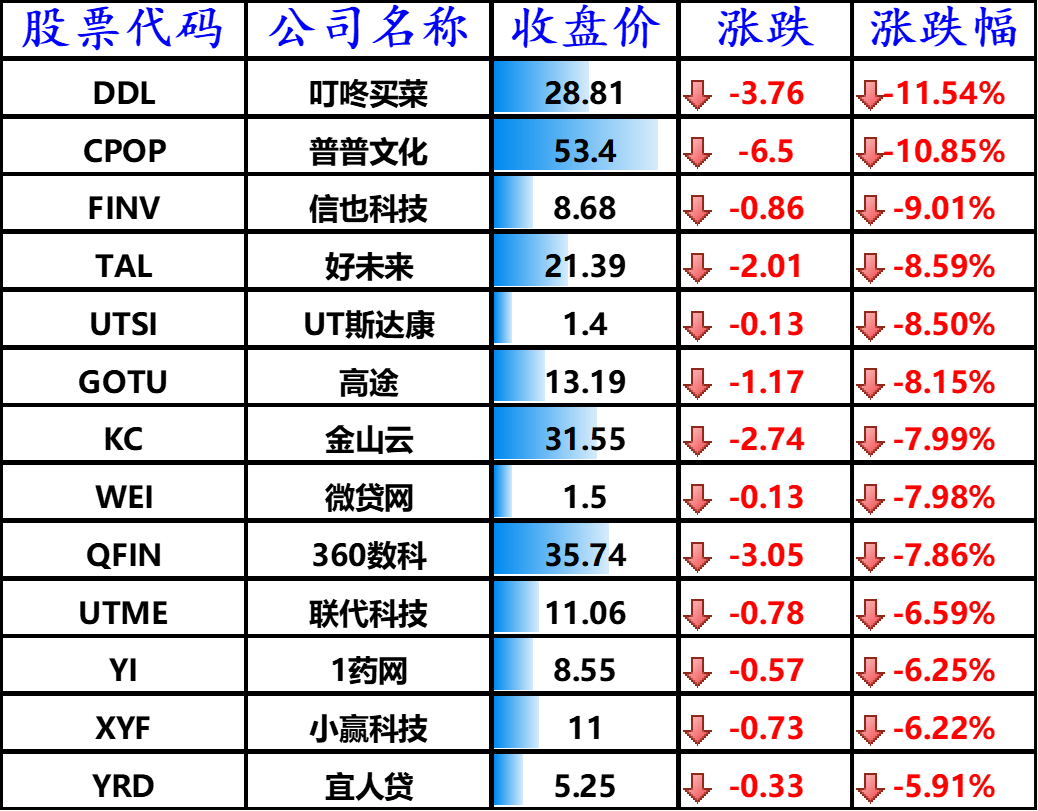 图5：下跌的其他中概股
