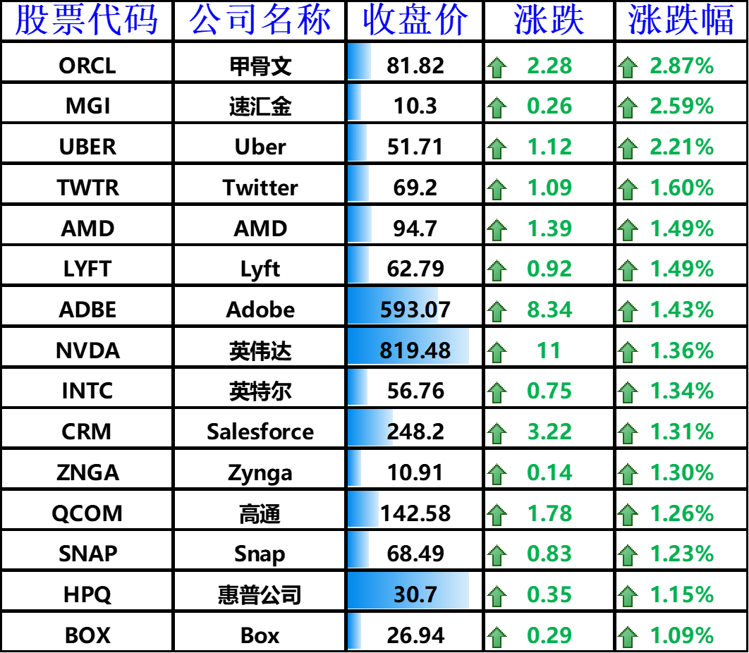 图8：上涨的其他国外科技股