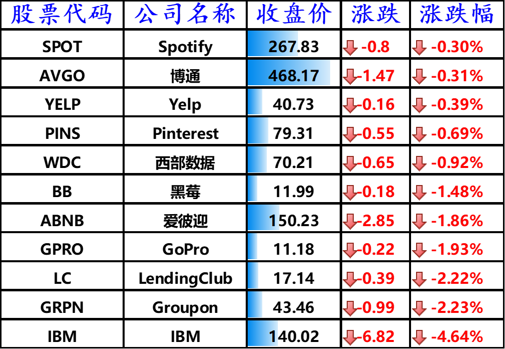 图9：下跌的其他国外科技股