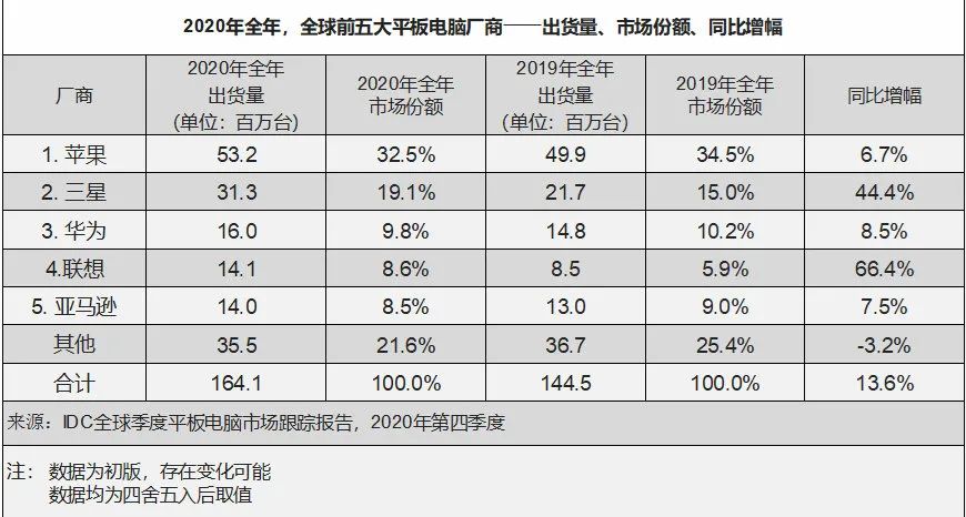 一加注册OnePlus  Pad商标 或将进军平板电脑市场