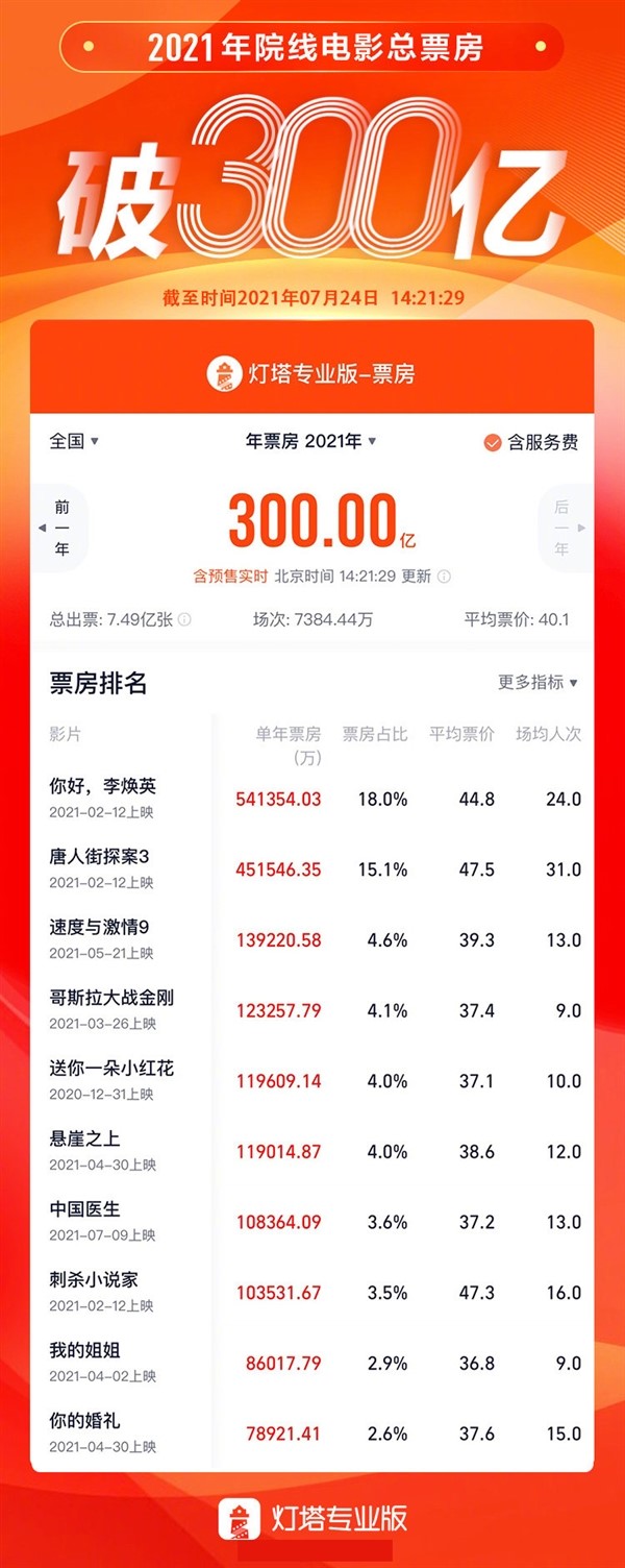  2021 年度总票房突破 300 亿！《你好李焕英》斩获名
