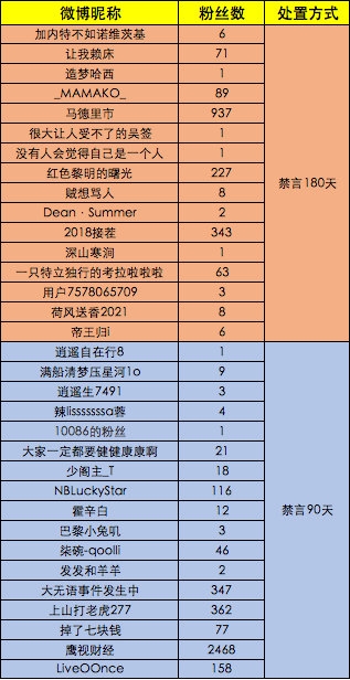 奥运选手没拿奖牌被网友侮辱、攻击 微博禁言 33 个账号