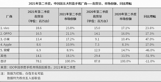 前五大智能机厂商