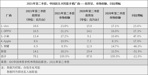 Q2国内手机市场排名公布：vivo、荣耀重进前五