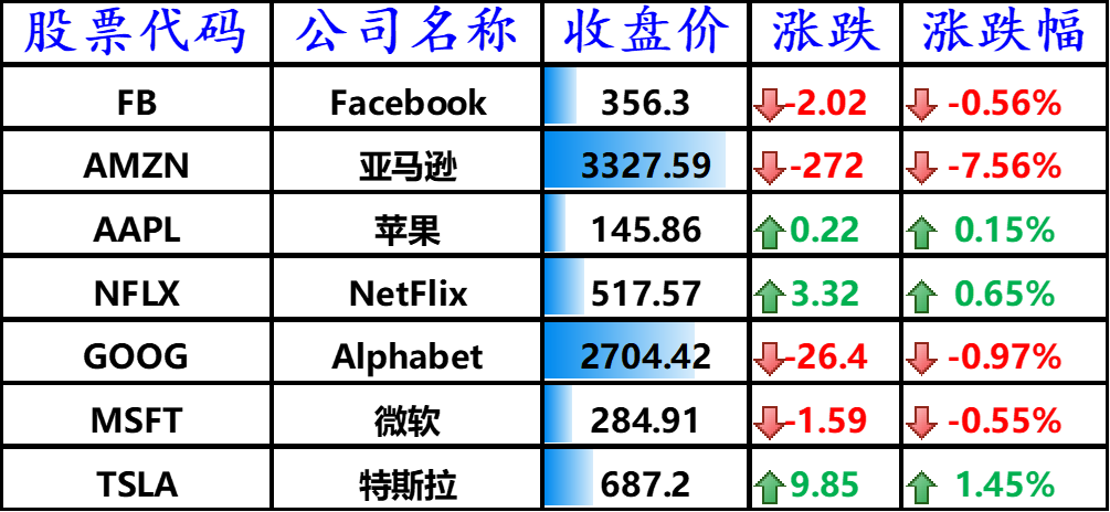 美国主要科技巨头
