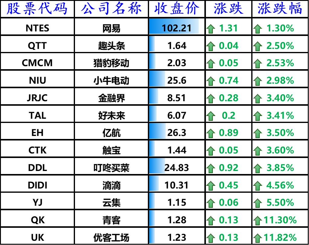 上涨的其他中概股