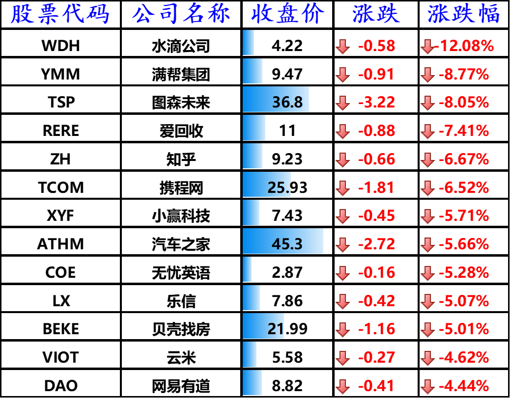 下跌的其他中概股