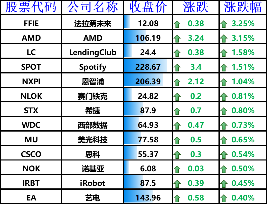 上涨的其他国外科技股