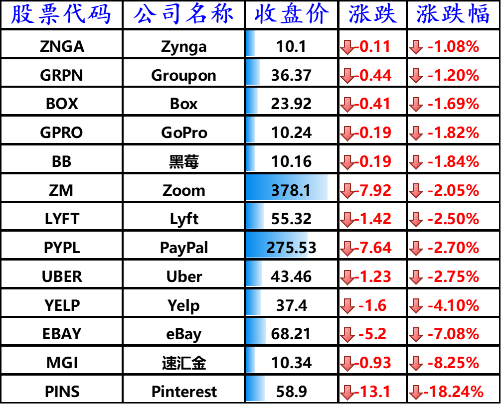 下跌的其他国外科技股