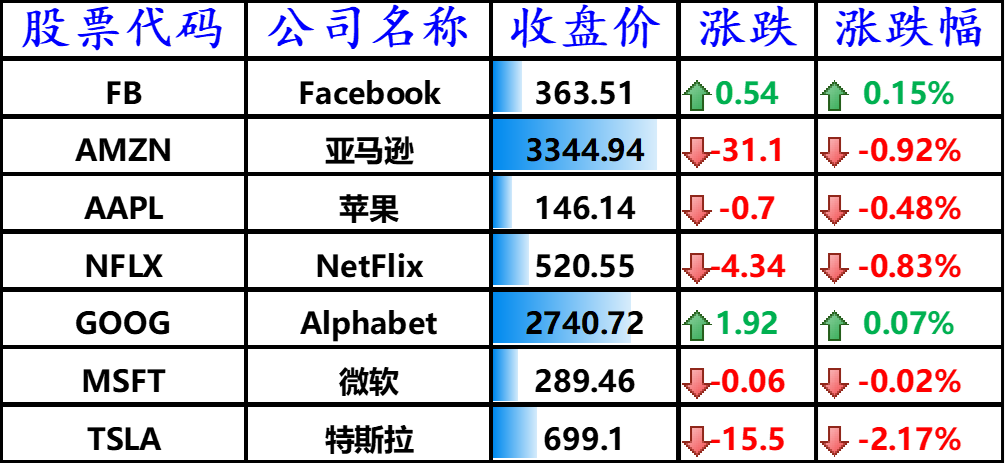美国主要科技巨头