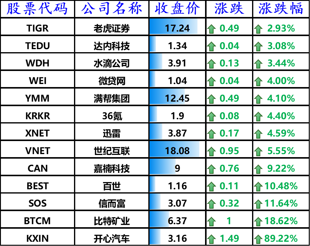 上涨的其他中概股