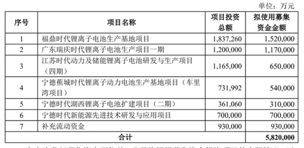 刷新A股记录！宁德时代拟定增募资582亿：2000人挤爆机构会议