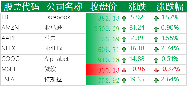 美国主要科技巨头