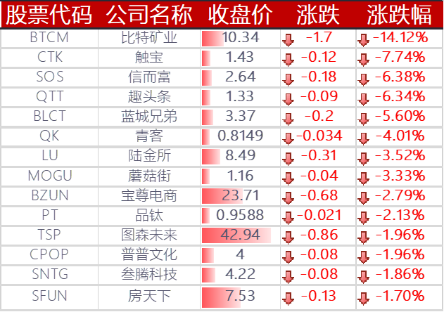 下跌的其他中概股