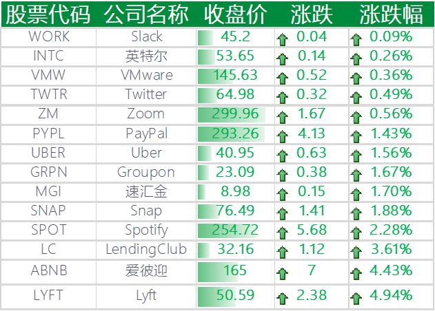 上涨的其他国外科技股
