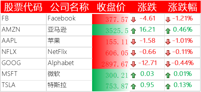 美国主要科技巨头