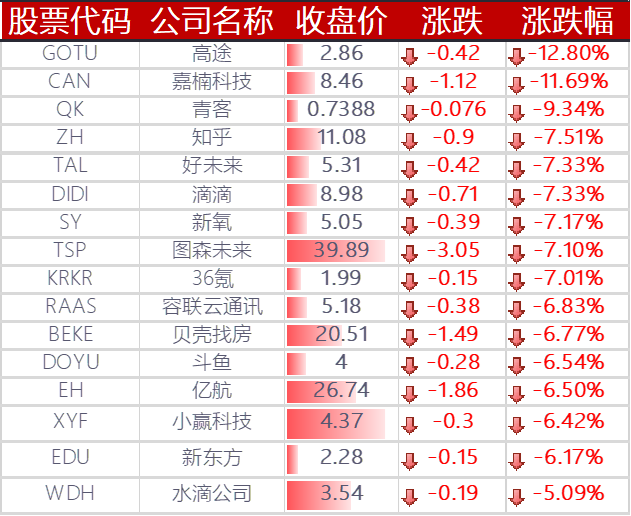 下跌的其他中概股