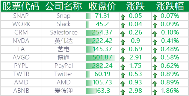 上涨的其他国外科技股
