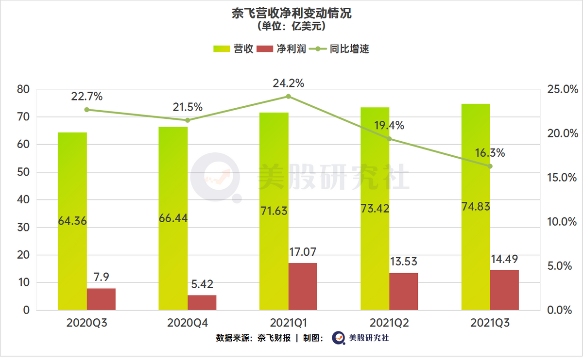 借《鱿鱼游戏》带动Q3财报走出水逆，奈飞的回归并非意外