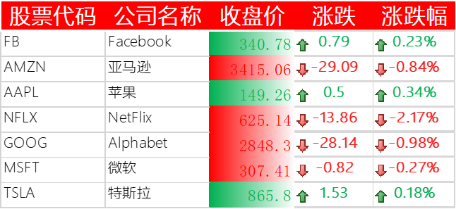 美国主要科技巨头