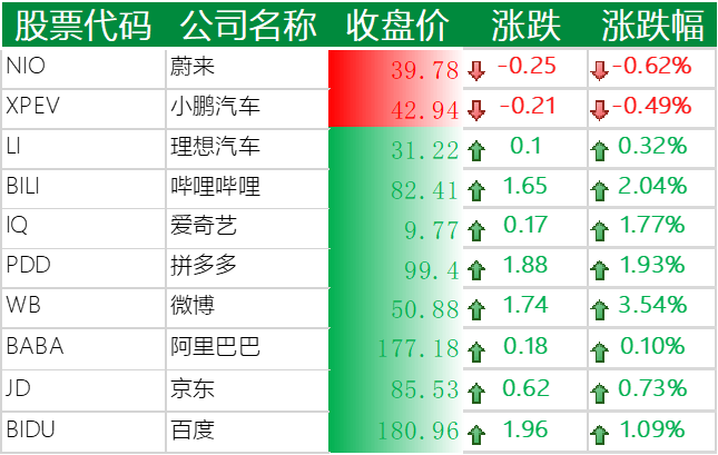 中国主要科技股