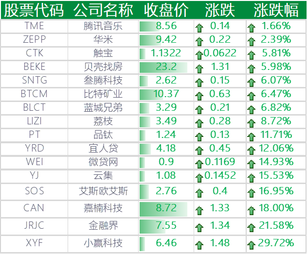 上涨的其他中概股