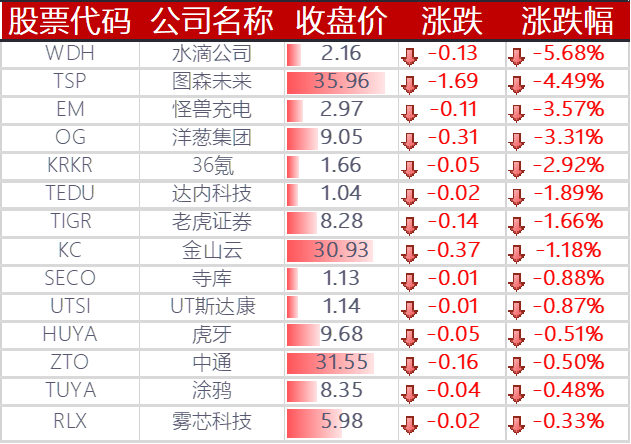 下跌的其他中概股