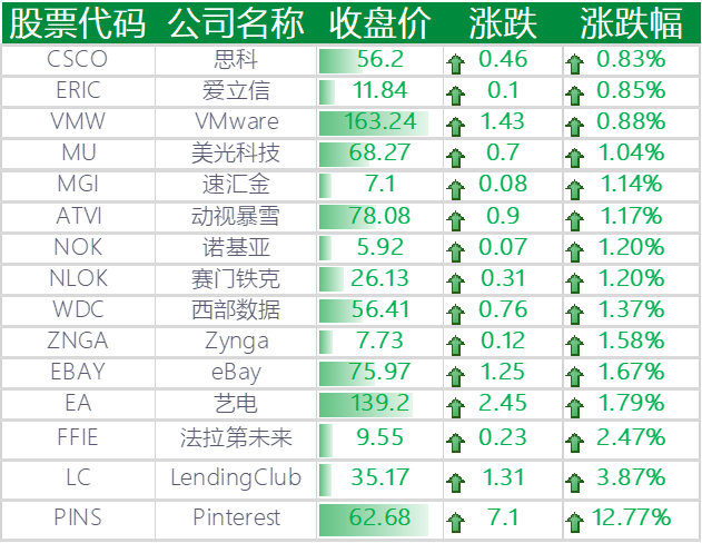 上涨的其他国外科技股