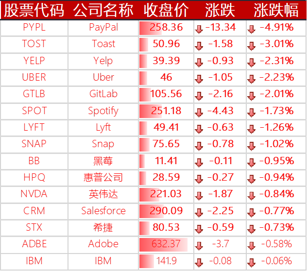 下跌的其他国外科技股