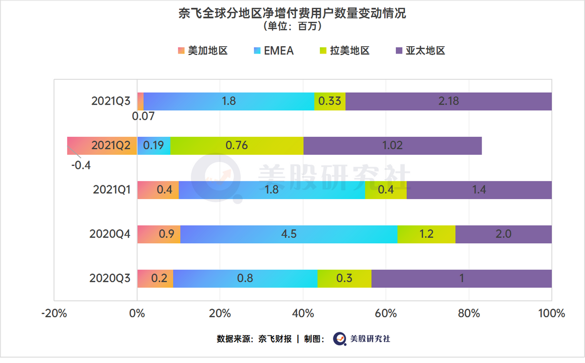 借《鱿鱼游戏》带动Q3财报走出水逆，奈飞的回归并非意外