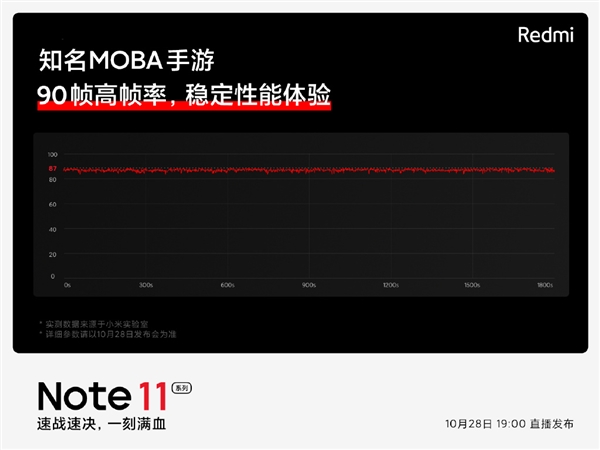 Redmi Note 11知名MOBA手游90帧流畅运行 卢伟冰：打游戏杠杠的