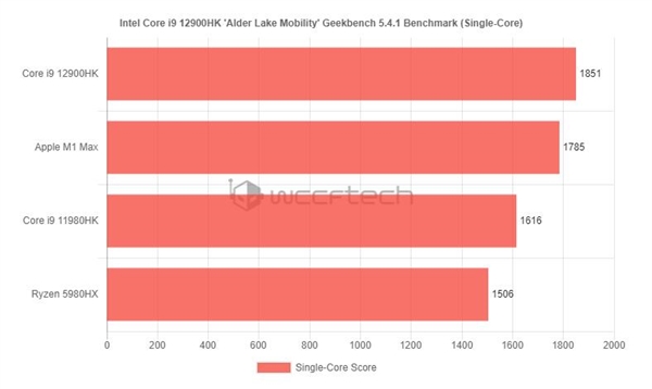 Intel 12代酷睿笔记本旗舰i9-12900HK跑分泄露：超过苹果M1 Max