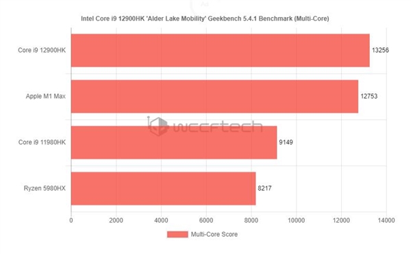 Intel 12代酷睿笔记本旗舰i9-12900HK跑分泄露：超过苹果M1 Max