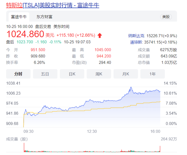 拿下史上更大电动车订单！特斯拉股价彻底涨疯 市值破万亿美元