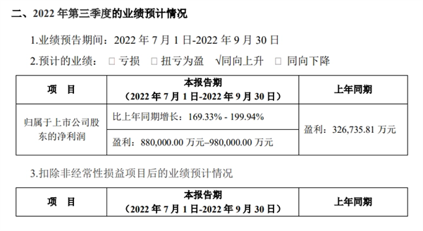 宁德时代赚翻了：三季度净利润近百亿 超过一二季度之和
